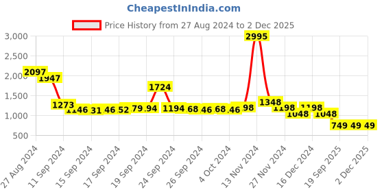 ajio.com lino perros Shoulder Bag with Zip Closure lino perros Price History Graph from 27 Aug 2024 to 1 Dec 2025