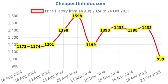 ajio.com lino perros Sling Bag with Chain Strap lino perros Price History Graph from 14 Aug 2024 to 24 Oct 2025