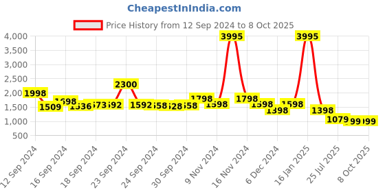 ajio.com lino perros Sling Bag with Chain Strap lino perros Price History Graph from 12 Sep 2024 to 8 Oct 2025