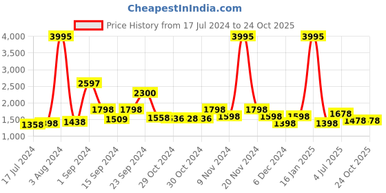 ajio.com lino perros Sling Bag with Detachable Strap lino perros Price History Graph from 17 Jul 2024 to 24 Oct 2025