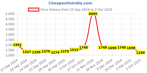 ajio.com lino perros Sling Bag with Detachable Strap lino perros Price History Graph from 23 Sep 2024 to 2 Oct 2025