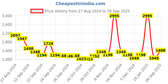 ajio.com lino perros Stone-Studded Wristlet with Snap-Button Closure lino perros Price History Graph from 27 Aug 2024 to 26 Sep 2025
