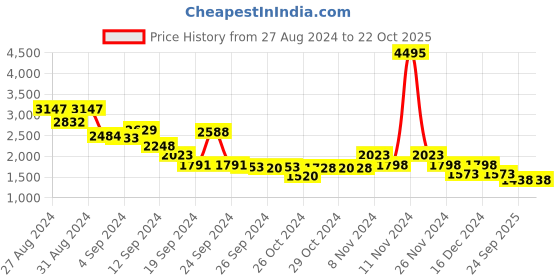 ajio.com lino perros Textured Handbag with Detachable Sling Strap lino perros Price History Graph from 27 Aug 2024 to 22 Oct 2025
