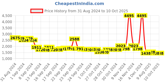 ajio.com lino perros Textured Handbag with Detachable Sling Strap lino perros Price History Graph from 31 Aug 2024 to 10 Oct 2025