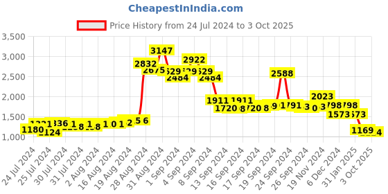 ajio.com lino perros Textured Satchel with Detachable Sling Strap lino perros Price History Graph from 24 Jul 2024 to 3 Oct 2025