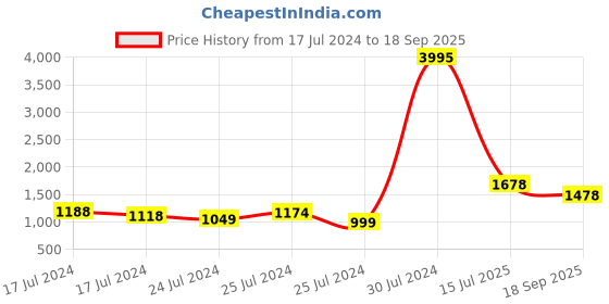 ajio.com lino perros Textured Sling Bag with Detachable Strap lino perros Price History Graph from 17 Jul 2024 to 18 Sep 2025