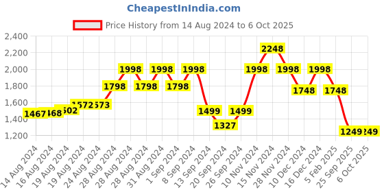 ajio.com lino perros Textured Sling Handbag with Detachable Strap lino perros Price History Graph from 14 Aug 2024 to 6 Oct 2025