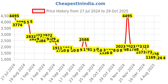 ajio.com lino perros Textured Tote Bag lino perros Price History Graph from 27 Jul 2024 to 28 Oct 2025