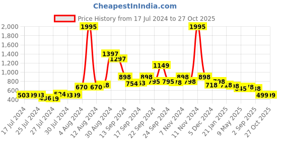 ajio.com lino perros Textured Tri-Fold Wallet lino perros Price History Graph from 17 Jul 2024 to 27 Oct 2025