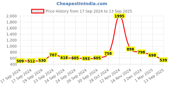 ajio.com lino perros Textured Tri-Fold Wallet lino perros Price History Graph from 17 Sep 2024 to 13 Sep 2025