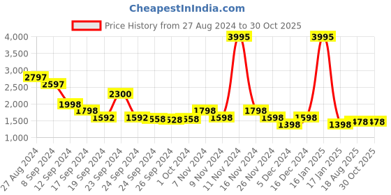 ajio.com lino perros Tote Bag with Detachable Sling Strap lino perros Price History Graph from 27 Aug 2024 to 29 Oct 2025