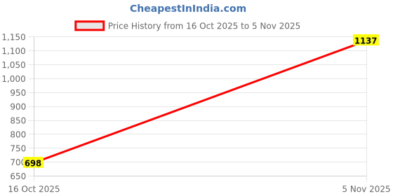 ajio.com lino perros Women Avril Colourblock Bi-Fold Wallet lino perros Price History Graph from 16 Oct 2025 to 5 Nov 2025