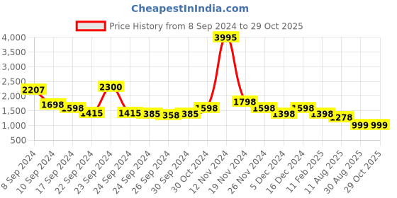 ajio.com lino perros Women Backpack with Adjustable Straps lino perros Price History Graph from 8 Sep 2024 to 29 Oct 2025