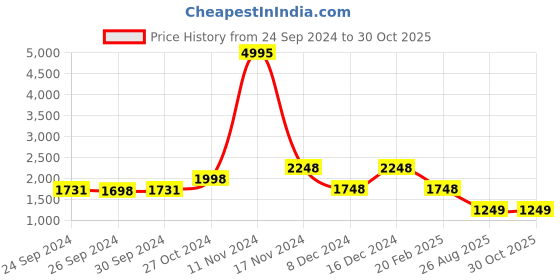 ajio.com lino perros Women Croc-Embossed Laptop Bag lino perros Price History Graph from 24 Sep 2024 to 30 Oct 2025