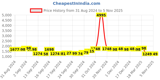 ajio.com lino perros Women Croc-Embossed Satchel Bag lino perros Price History Graph from 31 Aug 2024 to 3 Nov 2025