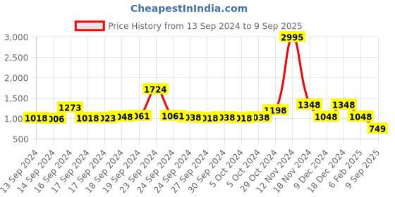 ajio.com lino perros Women Croc-Embossed Shoulder Bag lino perros Price History Graph from 13 Sep 2024 to 9 Sep 2025