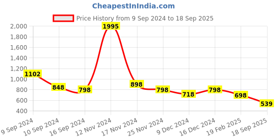 ajio.com lino perros Women Croc-Embossed Zip-Around Wallet lino perros Price History Graph from 9 Sep 2024 to 18 Sep 2025
