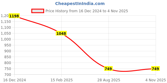 ajio.com lino perros Women Floral Print Box Clutch with Chain Strap lino perros Price History Graph from 16 Dec 2024 to 4 Nov 2025