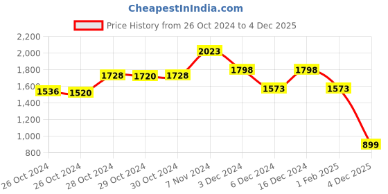 ajio.com lino perros Women Floral Print Tote Bag lino perros Price History Graph from 26 Oct 2024 to 4 Dec 2025