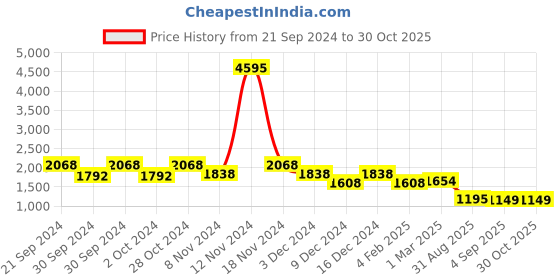 ajio.com lino perros Women Quilted Shoulder Bag lino perros Price History Graph from 21 Sep 2024 to 29 Oct 2025