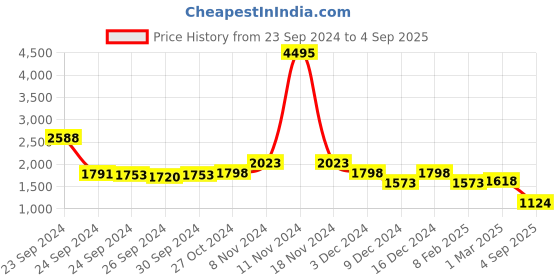 ajio.com lino perros Women Quilted Sling Bag with Chain Strap lino perros Price History Graph from 23 Sep 2024 to 4 Sep 2025