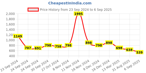 ajio.com lino perros Women Quilted Zip-Around Wallet lino perros Price History Graph from 23 Sep 2024 to 6 Sep 2025