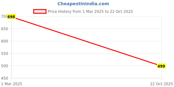 ajio.com lino perros Women Quilted Zip-Around Wallet lino perros Price History Graph from 1 Mar 2025 to 22 Oct 2025