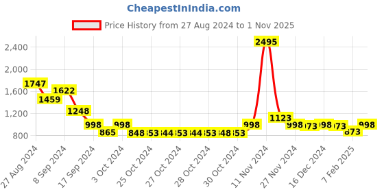 ajio.com lino perros Women Reptilian Pattern Clutch with Chain Strap lino perros Price History Graph from 27 Aug 2024 to 1 Nov 2025