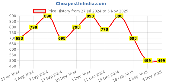 ajio.com lino perros Women Reptilian Pattern Tri-Fold Wallet lino perros Price History Graph from 27 Jul 2024 to 5 Nov 2025