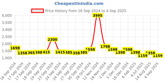 ajio.com lino perros Women Shoulder Bag with Logo Accent lino perros Price History Graph from 16 Sep 2024 to 4 Sep 2025