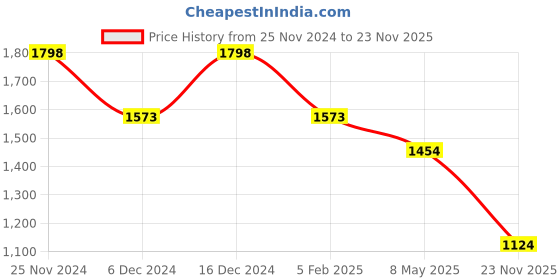 ajio.com lino perros Women Tote Bag with Zip Closure lino perros Price History Graph from 25 Nov 2024 to 23 Nov 2025
