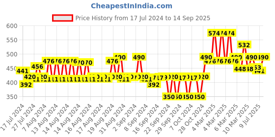 ajio.com linoges Mandarin-Collar Shirt Kurta linoges Price History Graph from 17 Jul 2024 to 14 Sep 2025