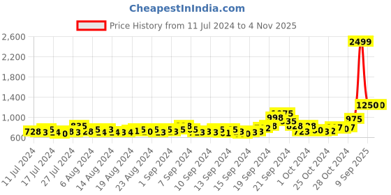 ajio.com linoges Women High-Rise Relaxed Jeans linoges Price History Graph from 11 Jul 2024 to 4 Nov 2025