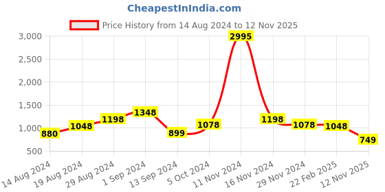 ajio.com linoperros Paisley Print Clutch with Chain Strap linoperros Price History Graph from 14 Aug 2024 to 12 Nov 2025