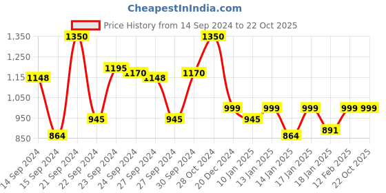 ajio.com linza Banarasi Woven Saree with Contrast Border linza Price History Graph from 14 Sep 2024 to 22 Oct 2025