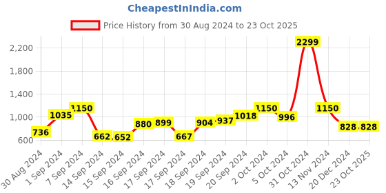 ajio.com linza Floral Woven Banarasi Saree with Contrast Border linza Price History Graph from 30 Aug 2024 to 23 Oct 2025