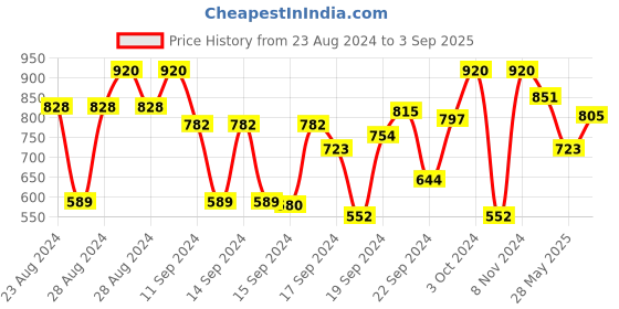 ajio.com linza Women Banarasi Silk Saree with Contrast Border linza Price History Graph from 23 Aug 2024 to 3 Sep 2025
