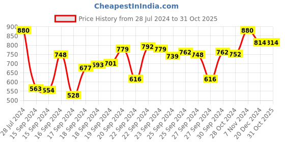 ajio.com linza Women Floral Woven Banarasi Silk Saree linza Price History Graph from 28 Jul 2024 to 31 Oct 2025
