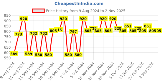 ajio.com linza Women Geometric Woven Kanjeevaram Banarasi Silk Saree linza Price History Graph from 9 Aug 2024 to 1 Nov 2025