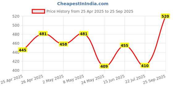 ajio.com linza Women Regular Fit Tunic linza Price History Graph from 25 Apr 2025 to 25 Sep 2025