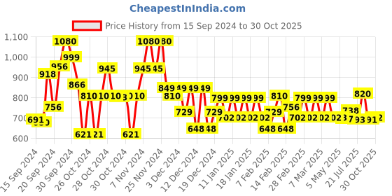 ajio.com linza Women Woven Saree with Contrast Border linza Price History Graph from 15 Sep 2024 to 30 Oct 2025