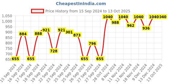 ajio.com linza Woven Saree with Contrast Border linza Price History Graph from 15 Sep 2024 to 12 Oct 2025