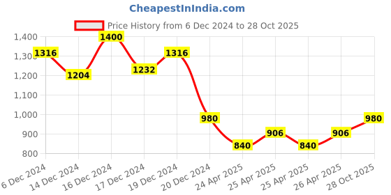 ajio.com linza Zari Woven Saree with Tassels & Unstitched Blouse Piece linza Price History Graph from 6 Dec 2024 to 28 Oct 2025
