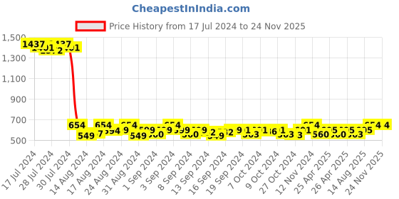 ajio.com lucky jewellery Lion Design Cufflinks & Tiepin lucky jewellery Price History Graph from 17 Jul 2024 to 24 Nov 2025