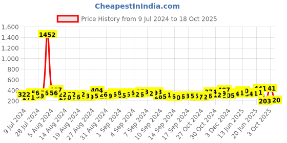 ajio.com bold by priyaasi Lion Embedded Ring bold by priyaasi Price History Graph from 9 Jul 2024 to 18 Oct 2025