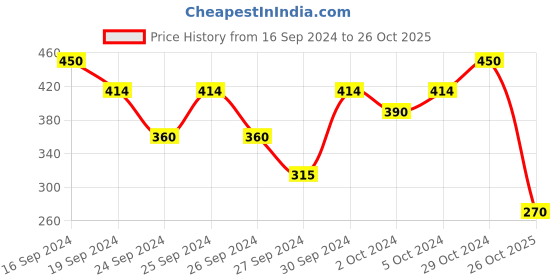 ajio.com lion king Graphic Print Round-Neck Top lion king Price History Graph from 16 Sep 2024 to 26 Oct 2025