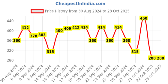 ajio.com lion king Graphic Print Top with Cap Sleeves lion king Price History Graph from 30 Aug 2024 to 22 Oct 2025