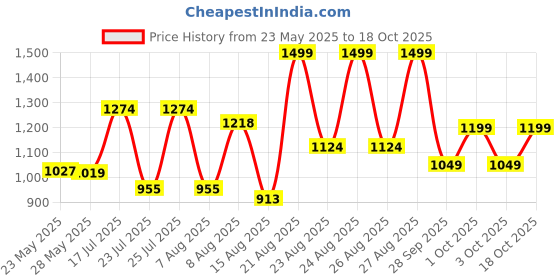 ajio.com adidas kids Lion King Print Crew-Neck T-shirt adidas kids Price History Graph from 23 May 2025 to 18 Oct 2025