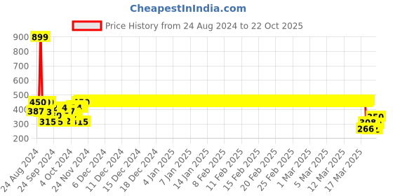 ajio.com Lion King Print Round-Neck T-shirt lion king Price History Graph from 24 Aug 2024 to 22 Oct 2025