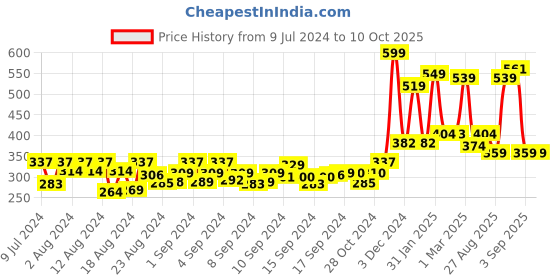 ajio.com kairangi by yellow chimes Lion Pattern Cocktail Ring kairangi by yellow chimes Price History Graph from 9 Jul 2024 to 9 Oct 2025